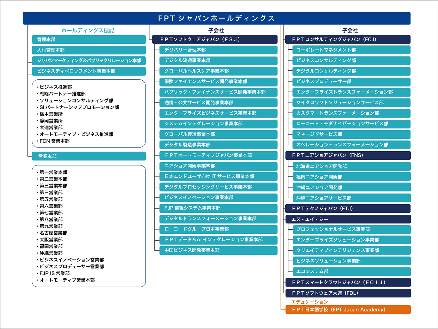 Fpt Org Chart 組織図|所属団体 | FPTジャパンホールディングス