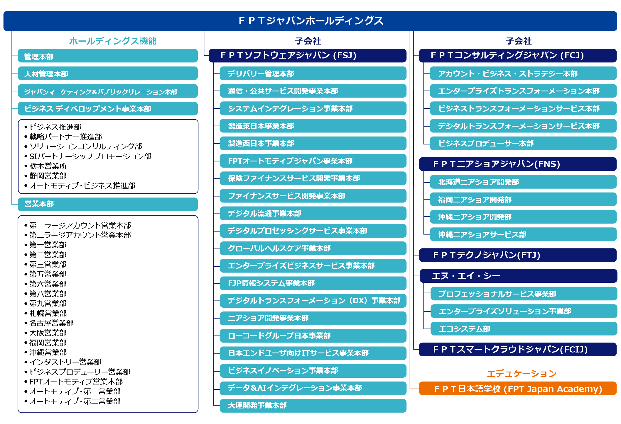 Fpt Org Chart FPTソフトウェアジャパン株式会社 | FPTジャパンホールディングス