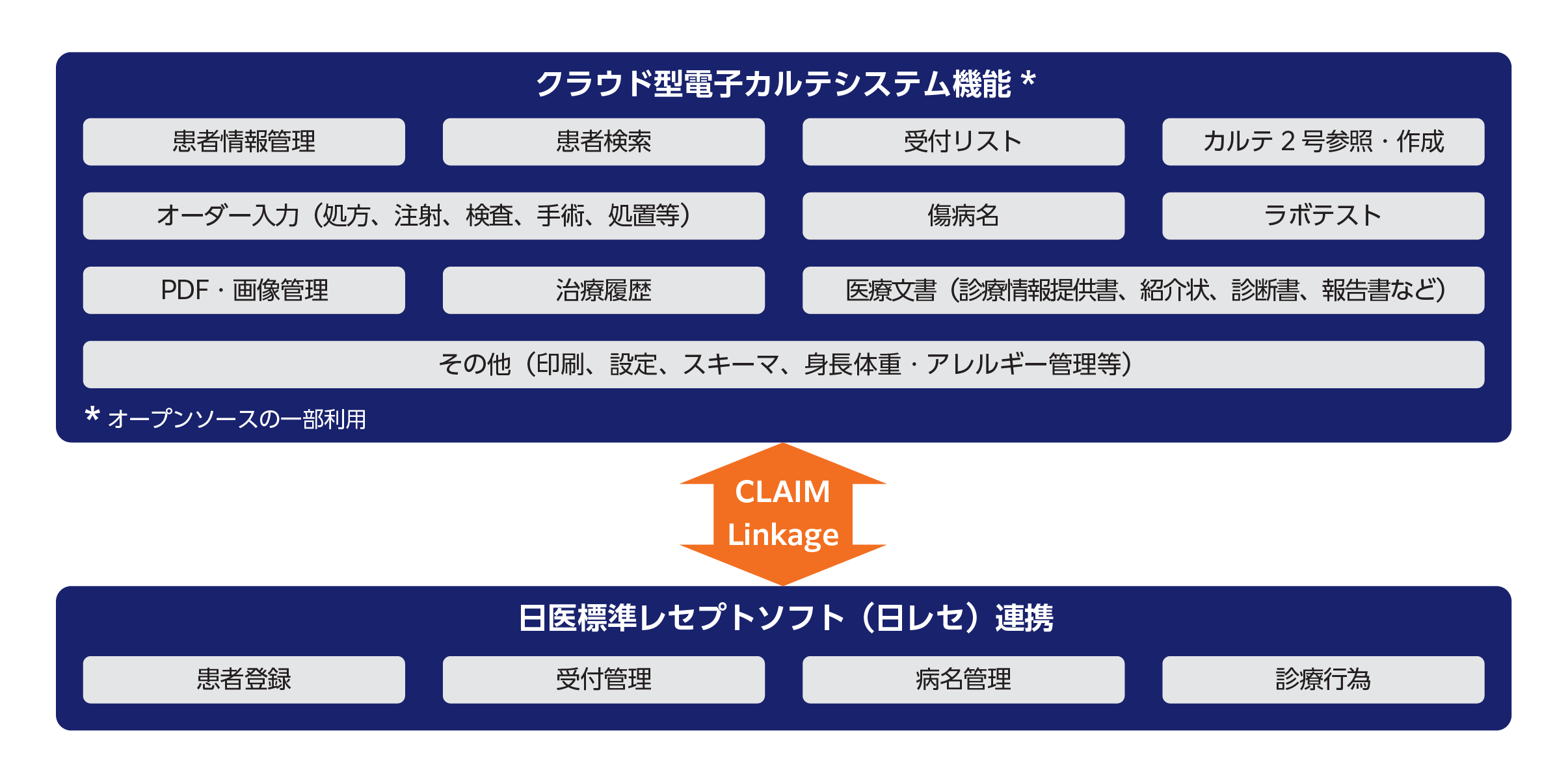 EMR System Function