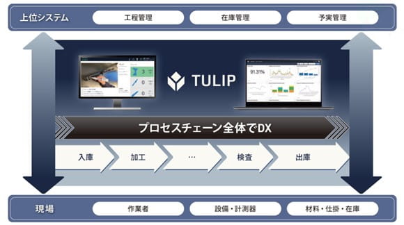 Tulipのシステムイメージ
