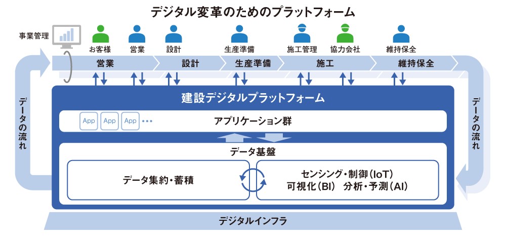 図：デジタル変革のためのプラットフォーム