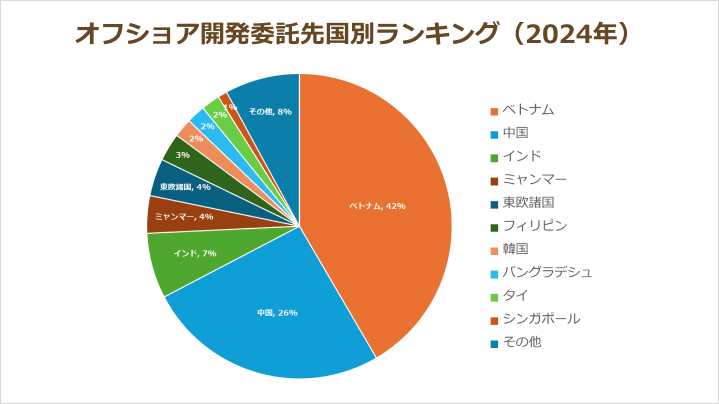 オフショア開発委託先国別ランキング（2024年）