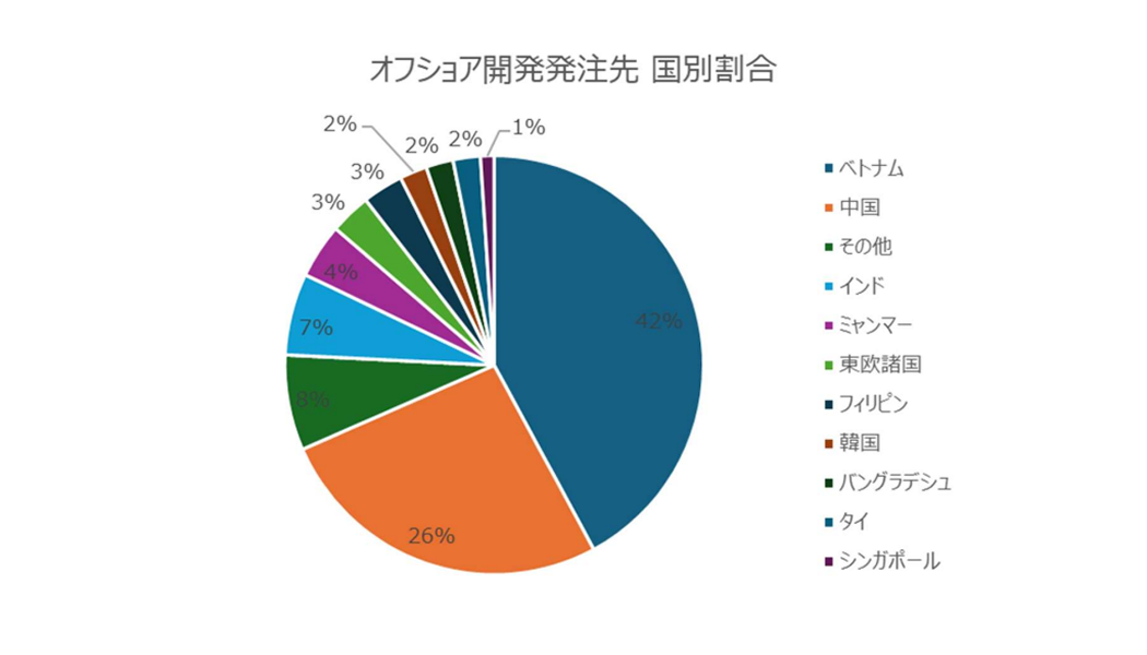 オフショア開発委託先国別ランキング（2024年）