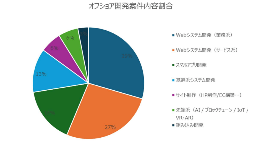 オフショア開発案件内容割合