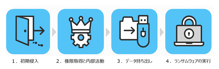 ランサムウェアにおける攻撃の手口