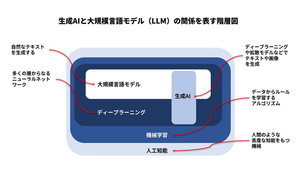 図1: 生成AIと大規模言語モデル(LLM)との関係を表す階層図