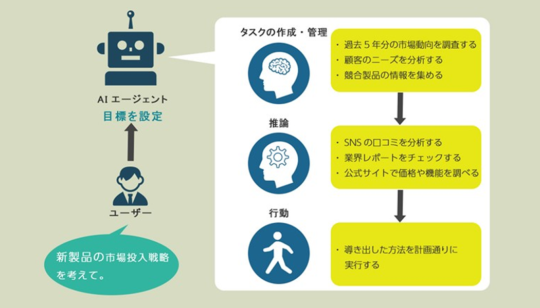 AIエージェントの仕組みイメージ