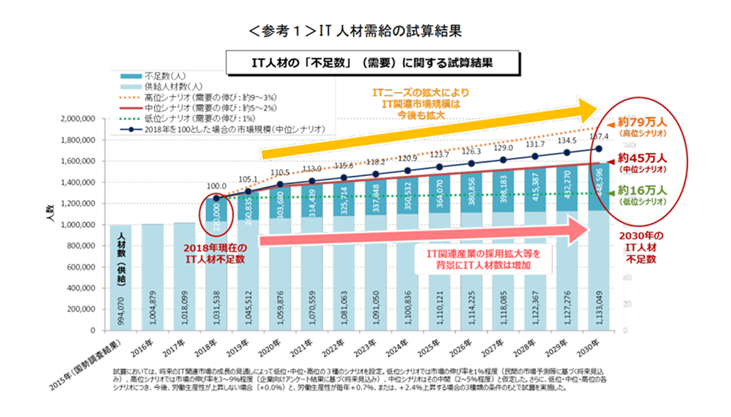 <参考1>IT 人材需給の試算結果