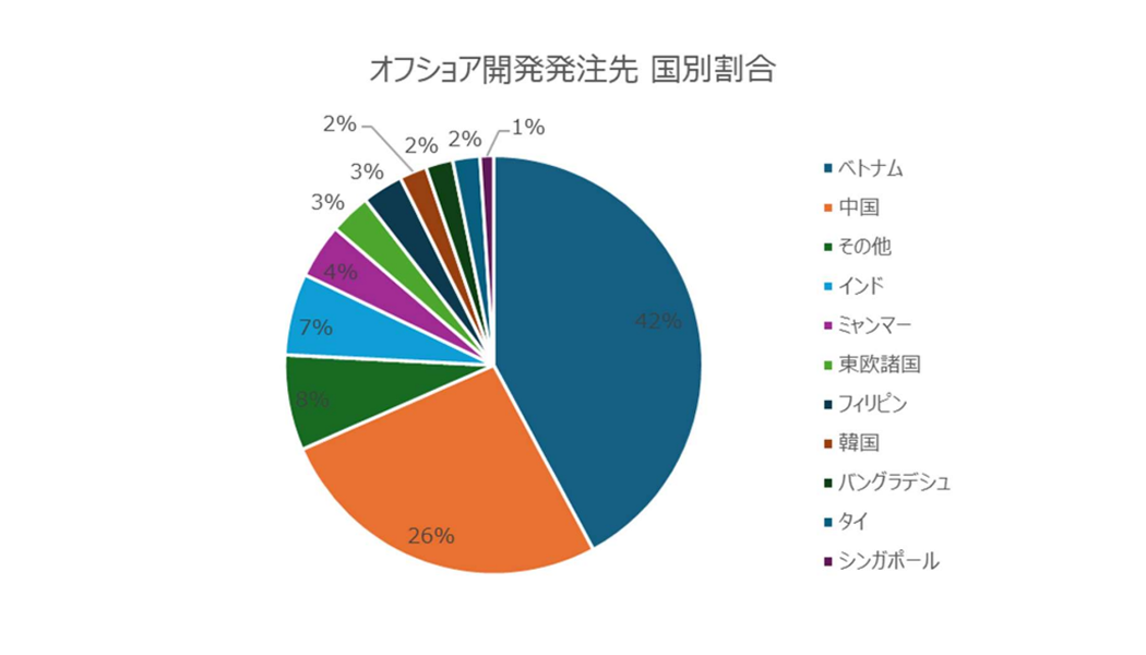 オフショア開発発注先 国別割合