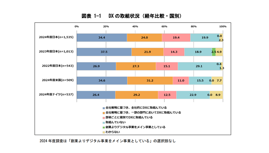 図表 1-1 DX の取組状況（経年比較・国別） 
