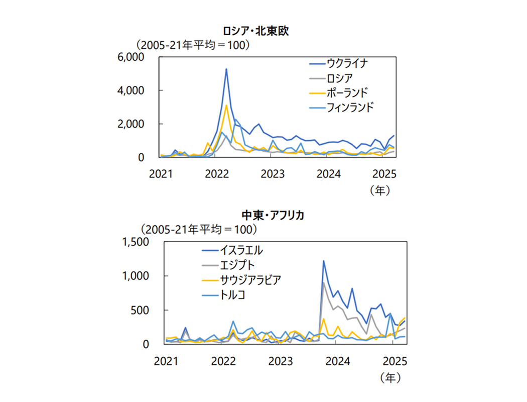 コラム第 1-2 図 主要国・地域の地政学リスク(GPR)指数