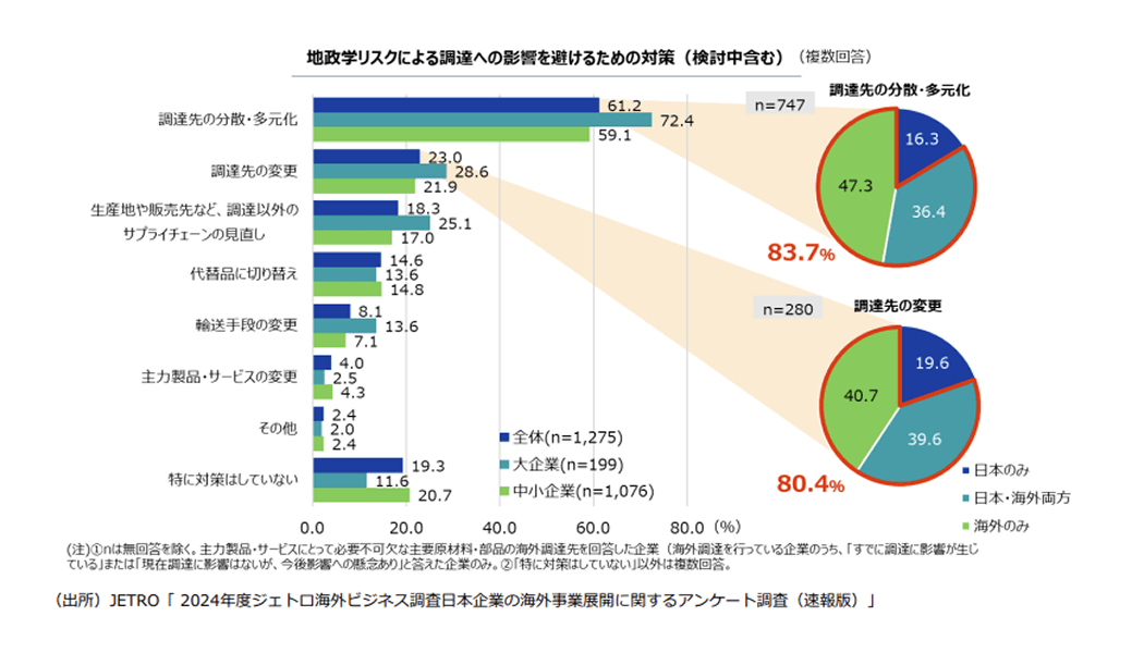 地政学リスクによる調達への影響を避けるための対策(検討中含む)