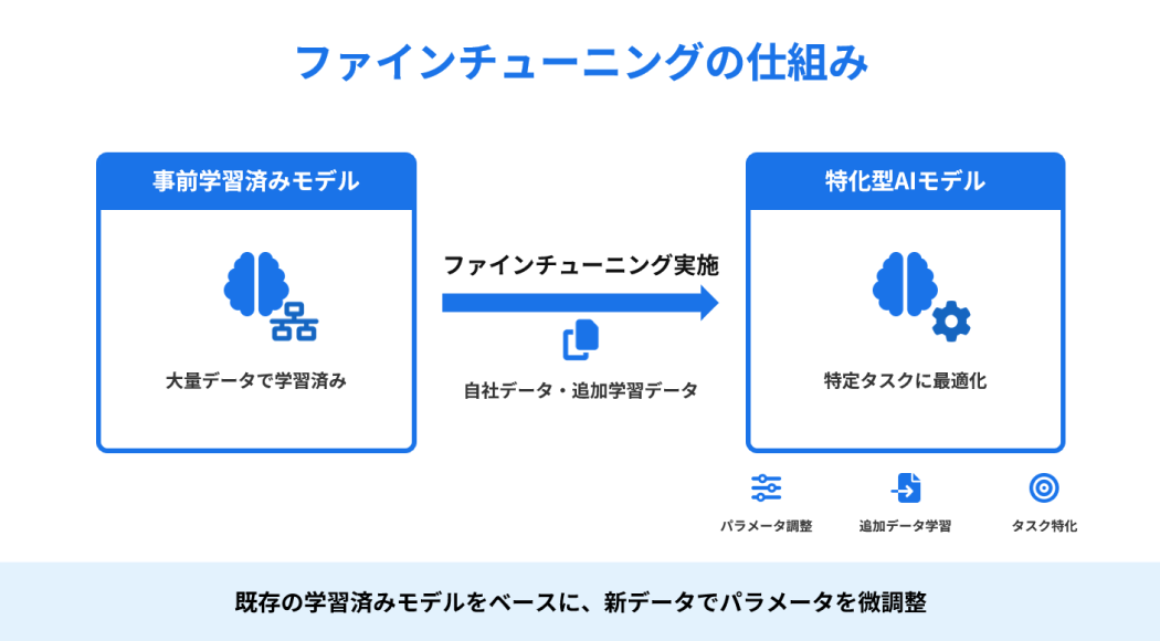 ファインチューニングの仕組み