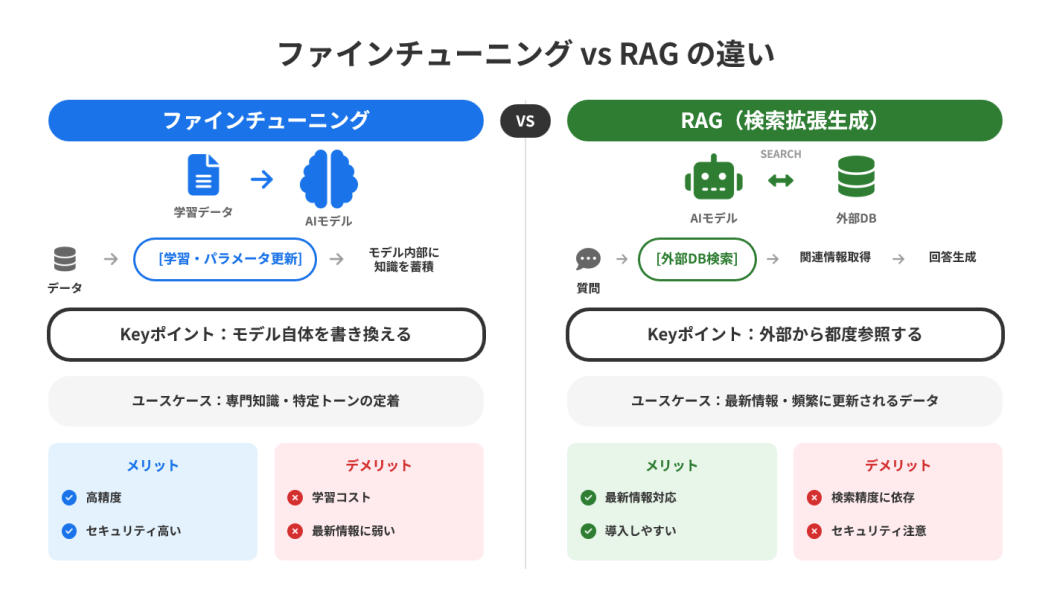 ファインチューニング vs RAGの違い