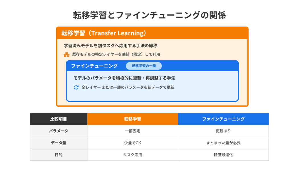 転移学習とファインチューニングの違い