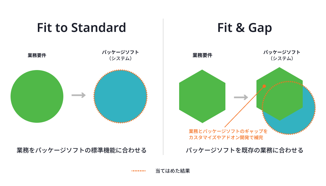 Fit to StandardとFit & Gapの違い