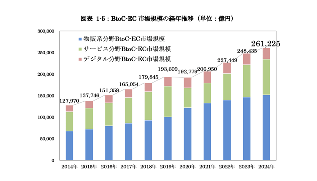BtoC-EC 市場規模の経年推移