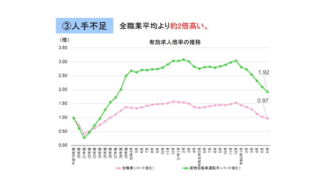 トラック運送事業の働き方をめぐる現状：人手不足
