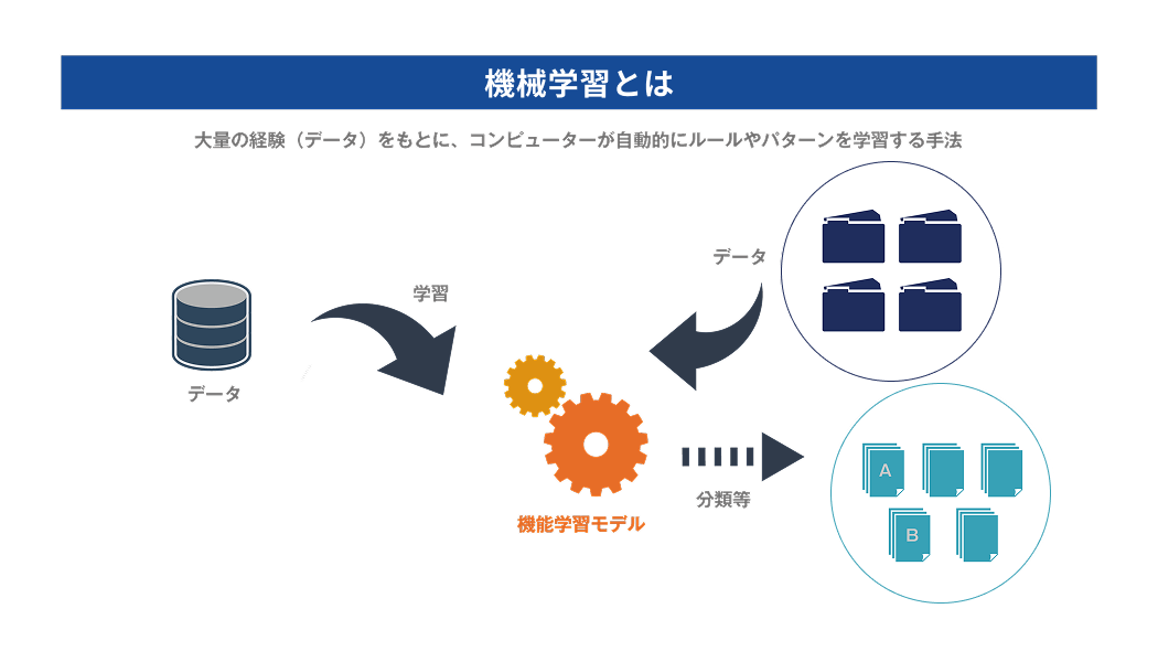 機械学習とは？ディープラーニングやAIとの違いを簡単に解説 | FPT