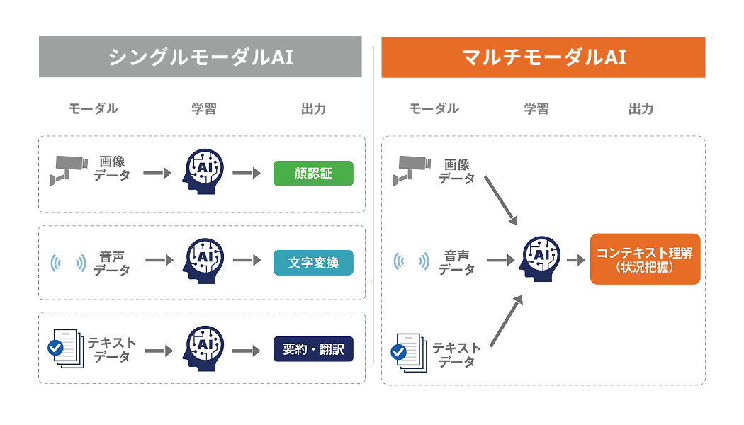 シングルモーダルAIとマルチモーダルAI