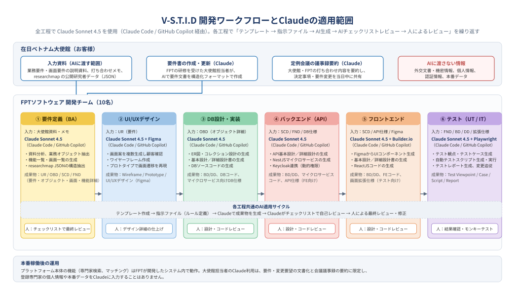 V-S.T.I.D 開発ワークフローとClaudeの適用範囲
