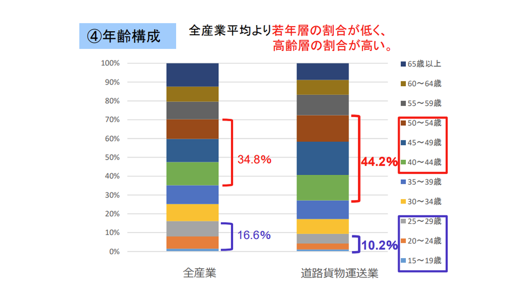 トラック運送事業の働き方をめぐる現状:年齢構成