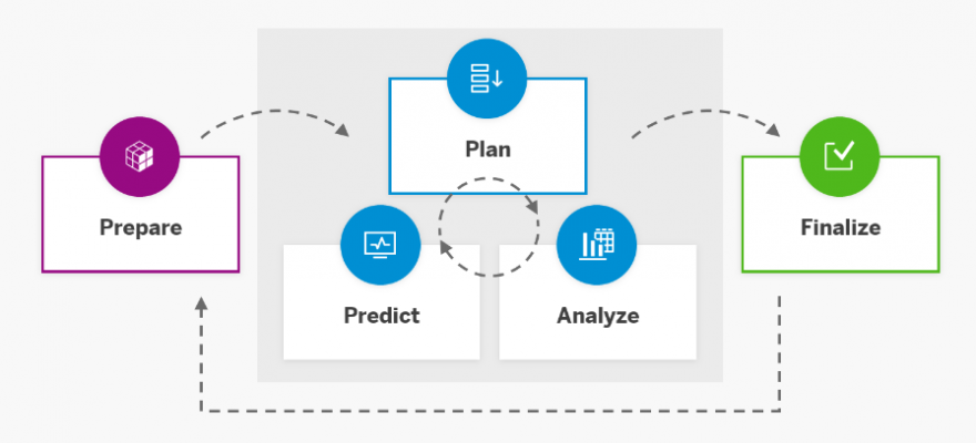 SAP Analytics Cloud - Planning