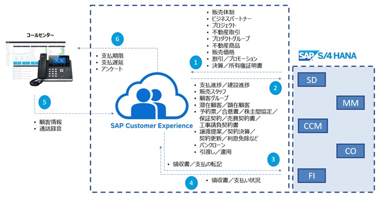 図：SAP関連の構成図（例）