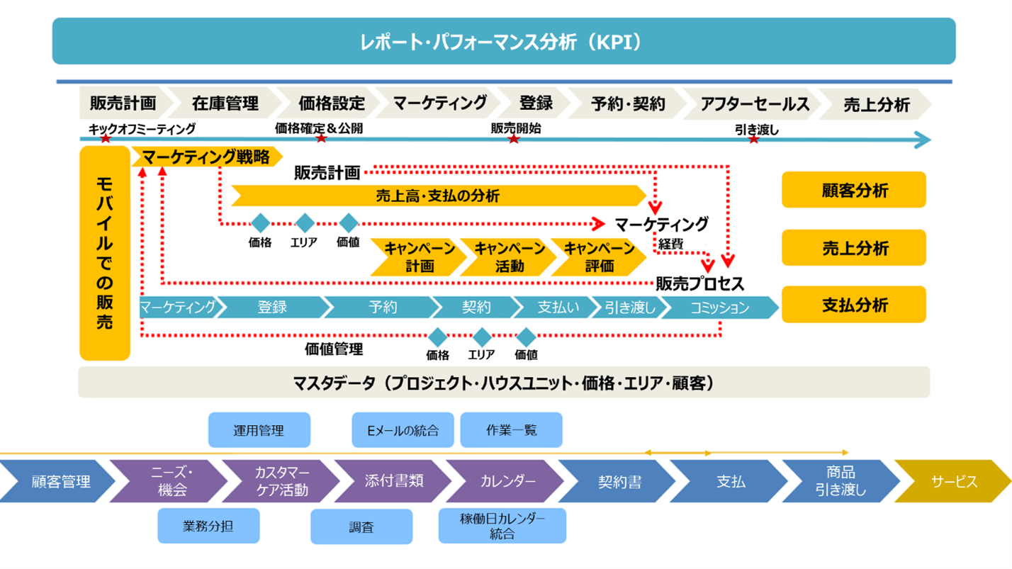 不動産販売プロセス