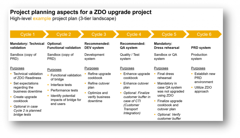 SAP Business Technology Platformでside-by-side拡張機能を開発するための準備 | FPTジャパン ...