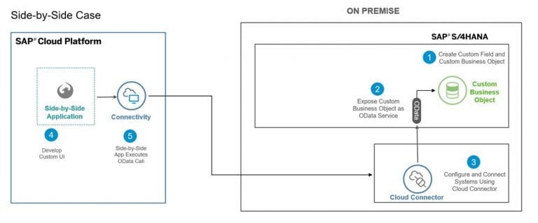 SAP Business Technology Platformでside-by-side拡張機能を開発するための準備 | FPTジャパン ...