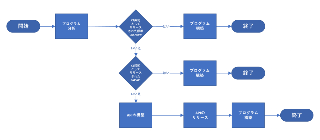 クラウドへのレポート分析・変換プロセス