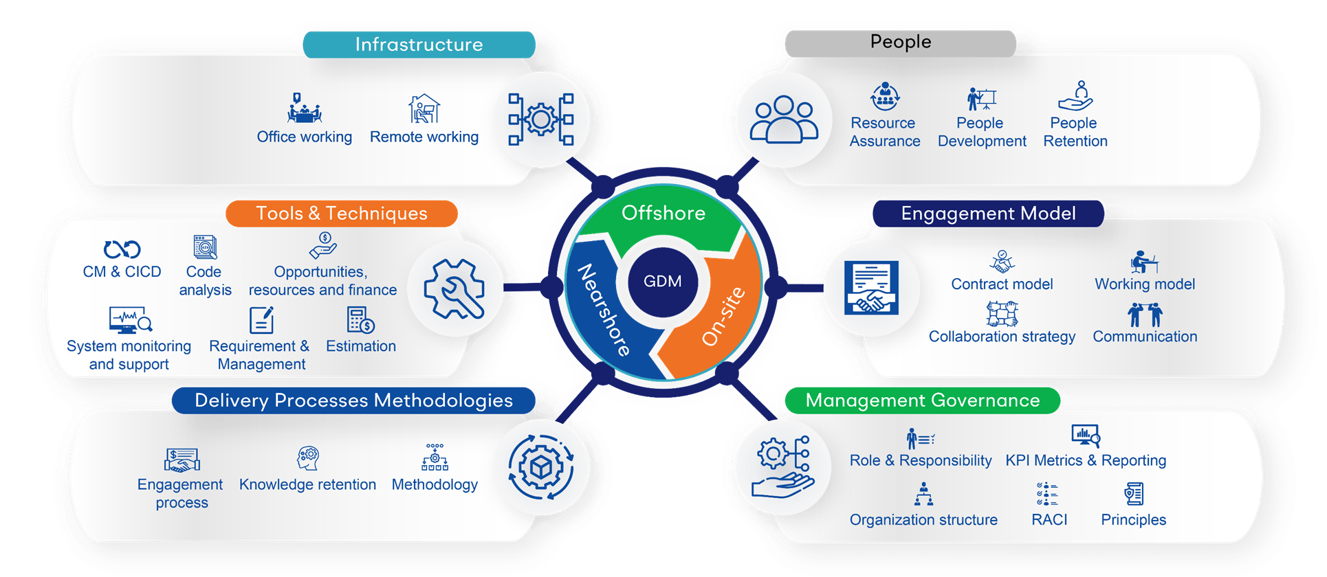 Best Shore Delivery Architecture