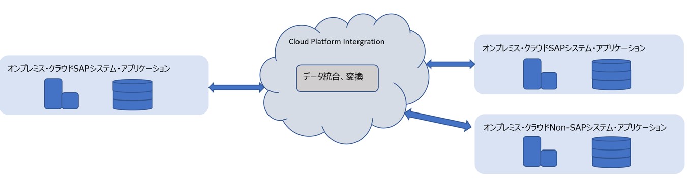 SAP Integration Suite概念図