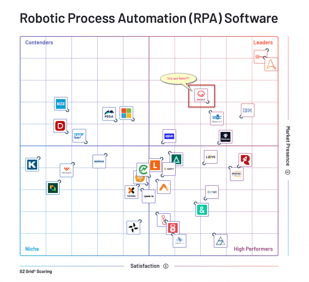 Robotic Process Automation (RPA) Software