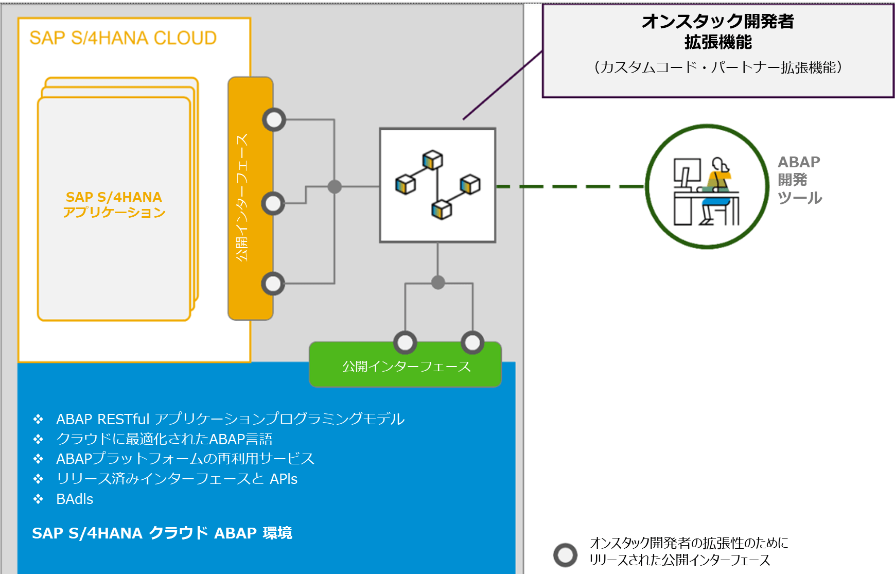 図2：SAP S/4HANA Cloudでの全体的なアーキテクチャ