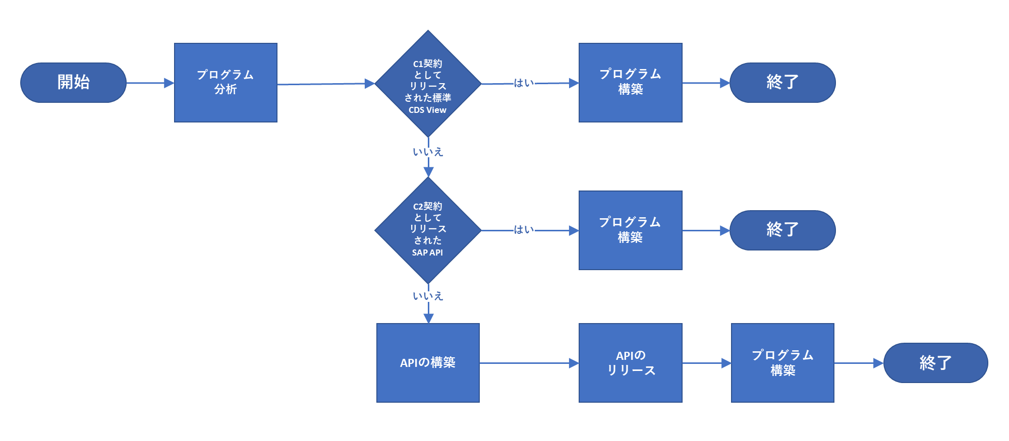 図4：クラウドへのレポート分析・変換プロセス